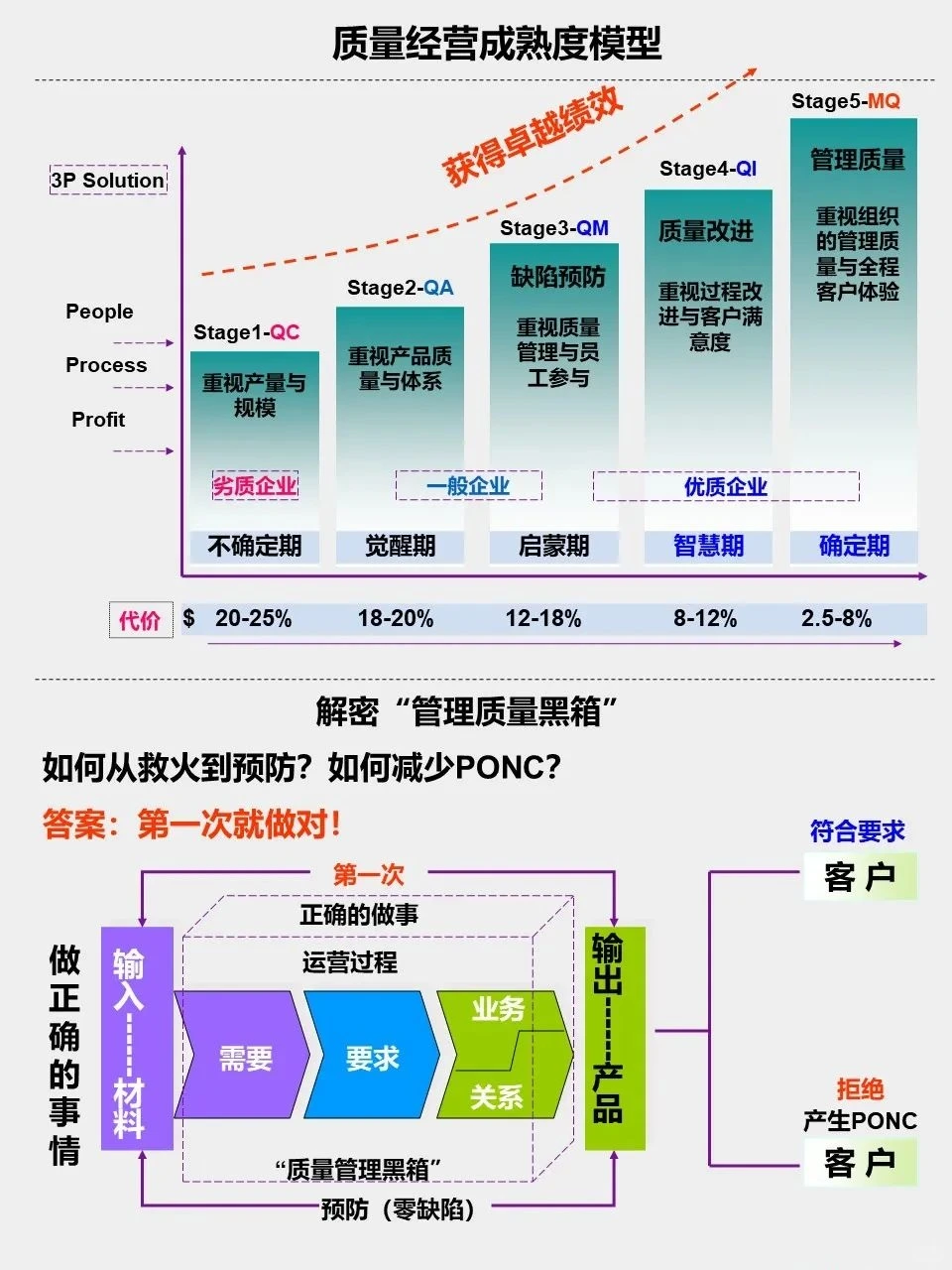消减不良质量成本10步骤