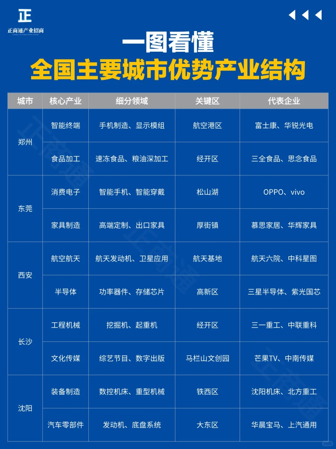 一图看懂|全国主要城市优势产业结构