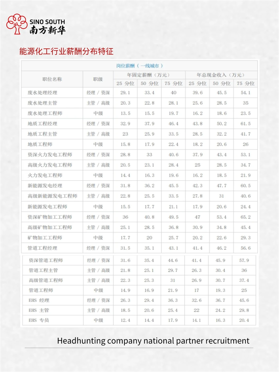 2025年能源化工行业人才需求与薪酬报告