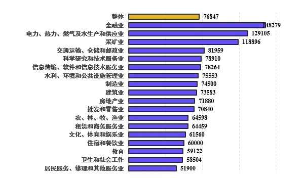 最赚钱行业是？?官方发布天津企业薪酬报告