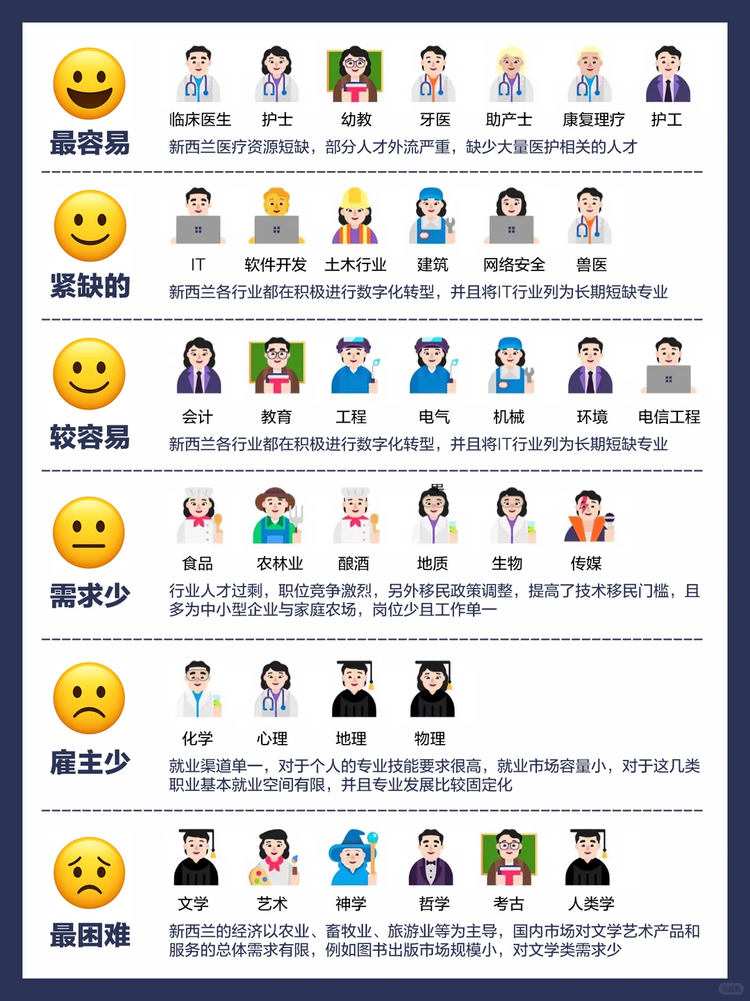 ? 在新西兰发展,哪些专业更“吃香”?
