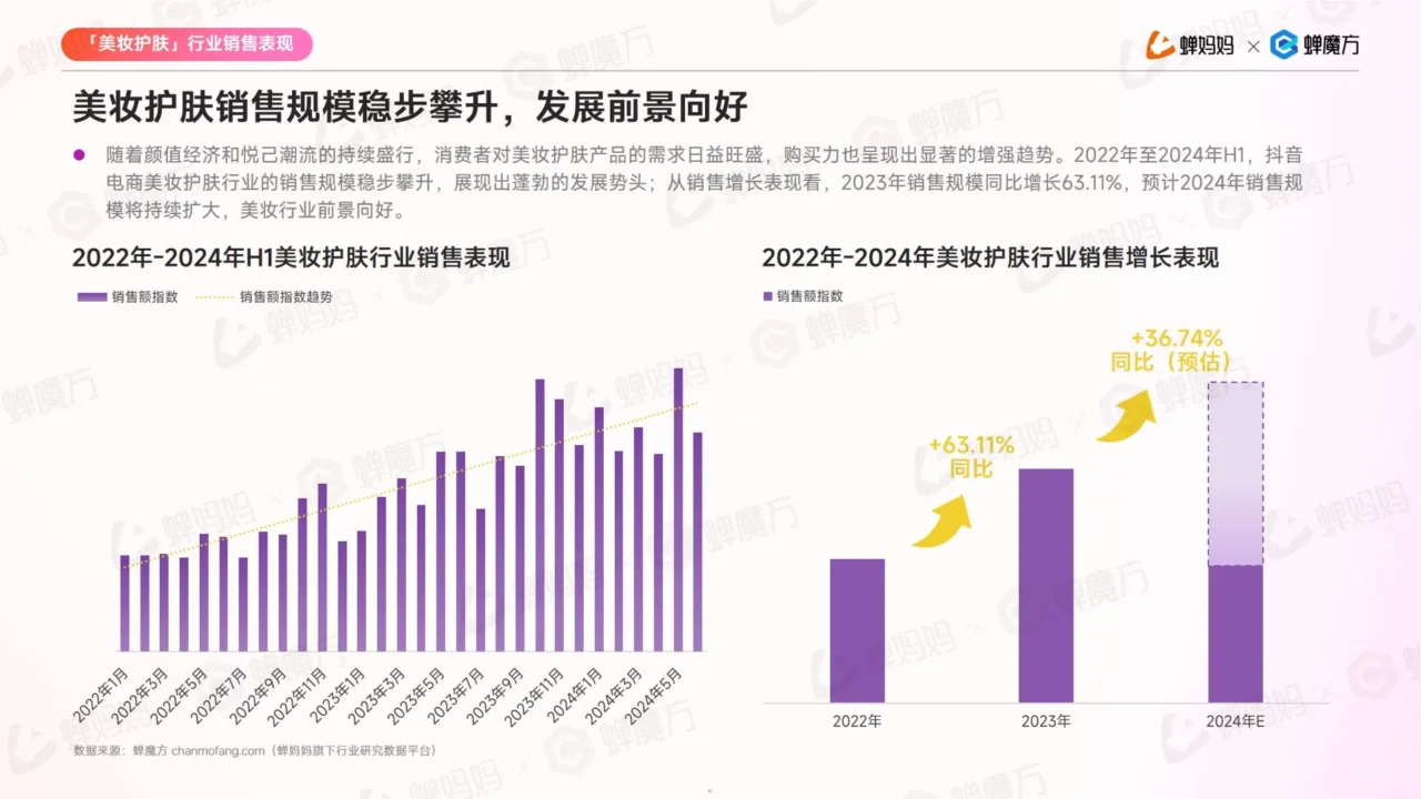 抖音电商美妆护肤行业,2024年趋势大揭秘!