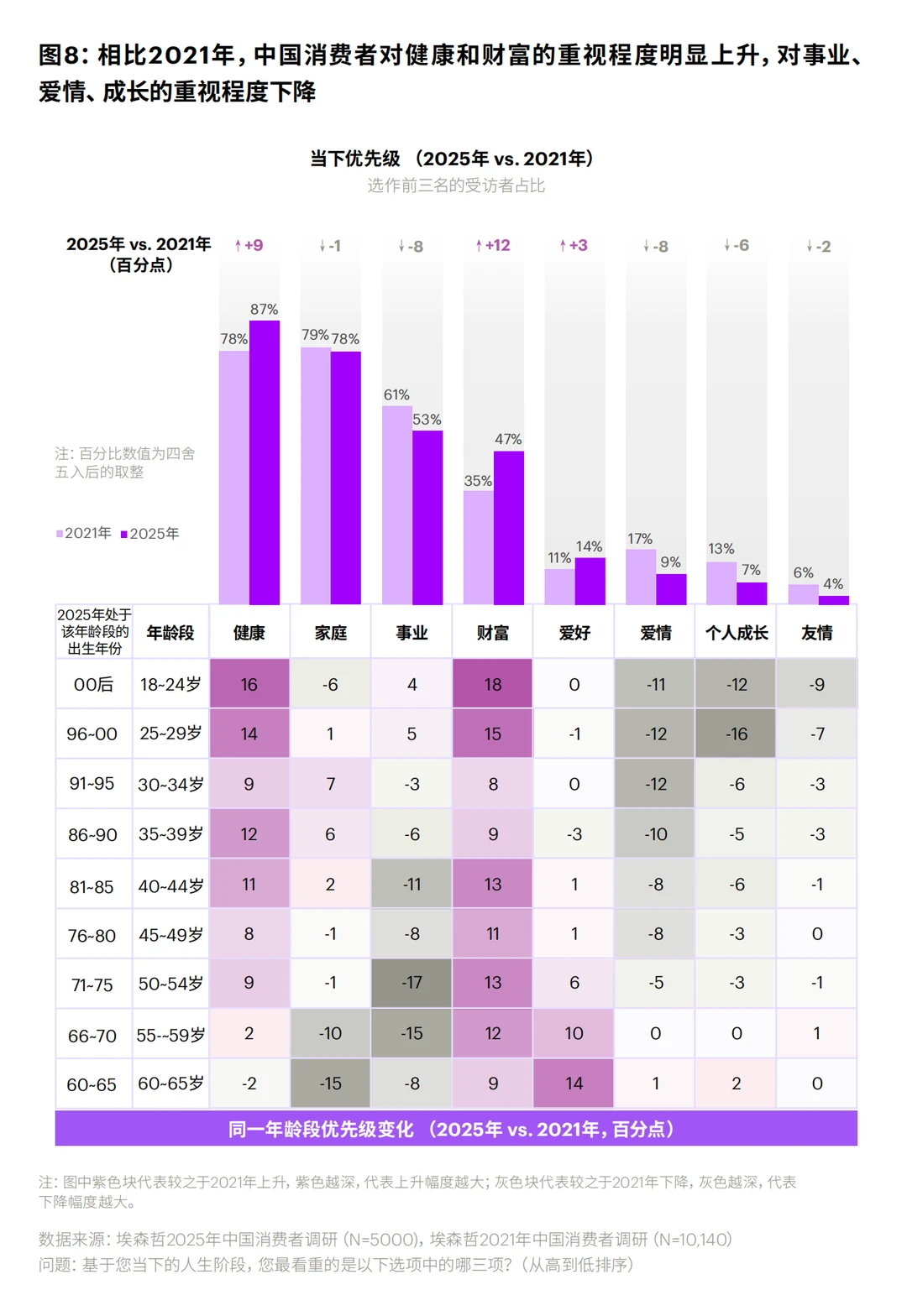埃森哲:00/95后真的不卷爱情和个人成长了