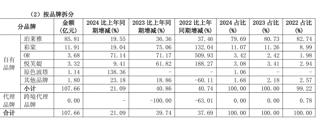 第一家年突破百亿营收的国货美妆品牌珀莱雅
