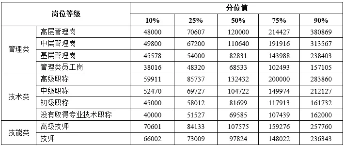最赚钱行业是？?官方发布天津企业薪酬报告