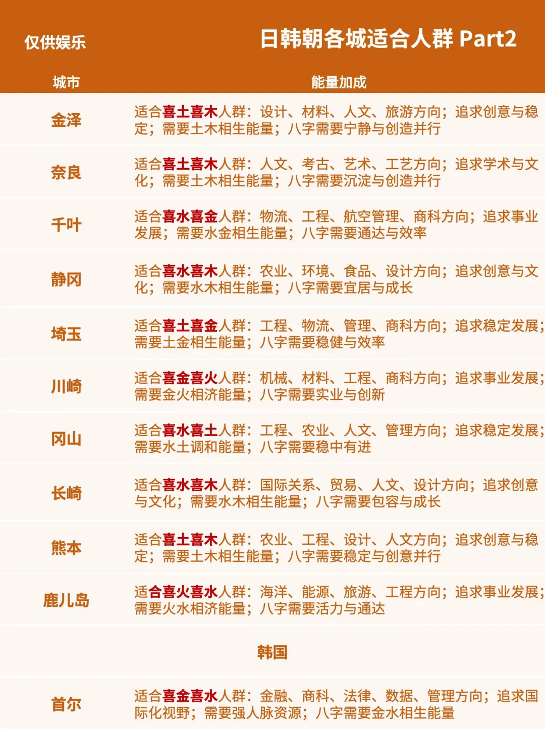 国学留学:日韩朝各地五行与你的喜用匹配度