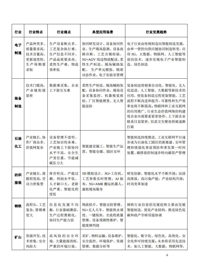 5G＋工业互联网重点行业白皮书 100页