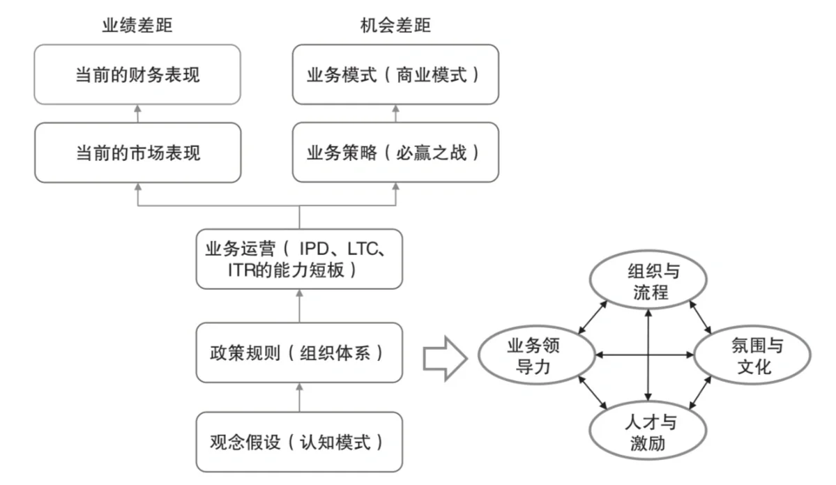 业务增长战略:BLM战略规划七步法