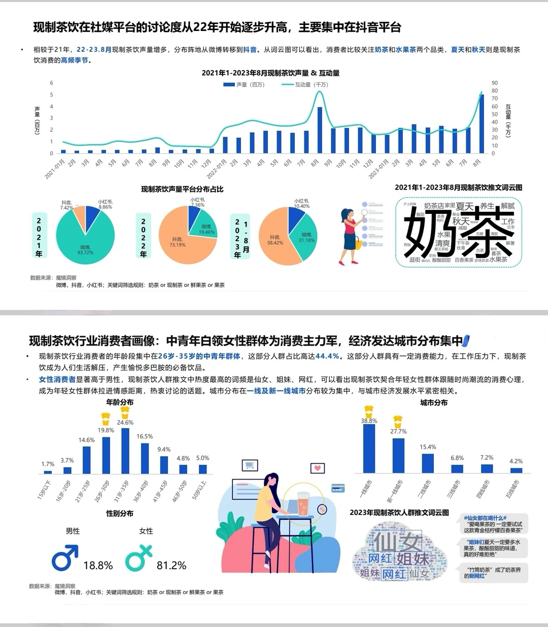 2023中国现制茶饮市场机会研究