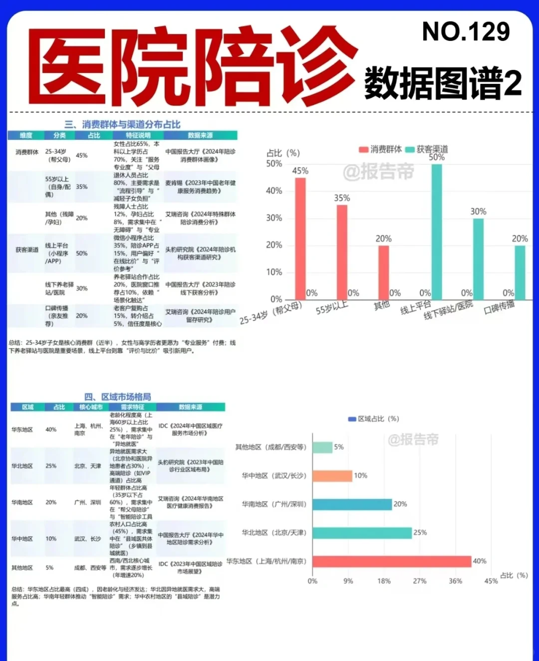 最新中国?陪诊行业报告