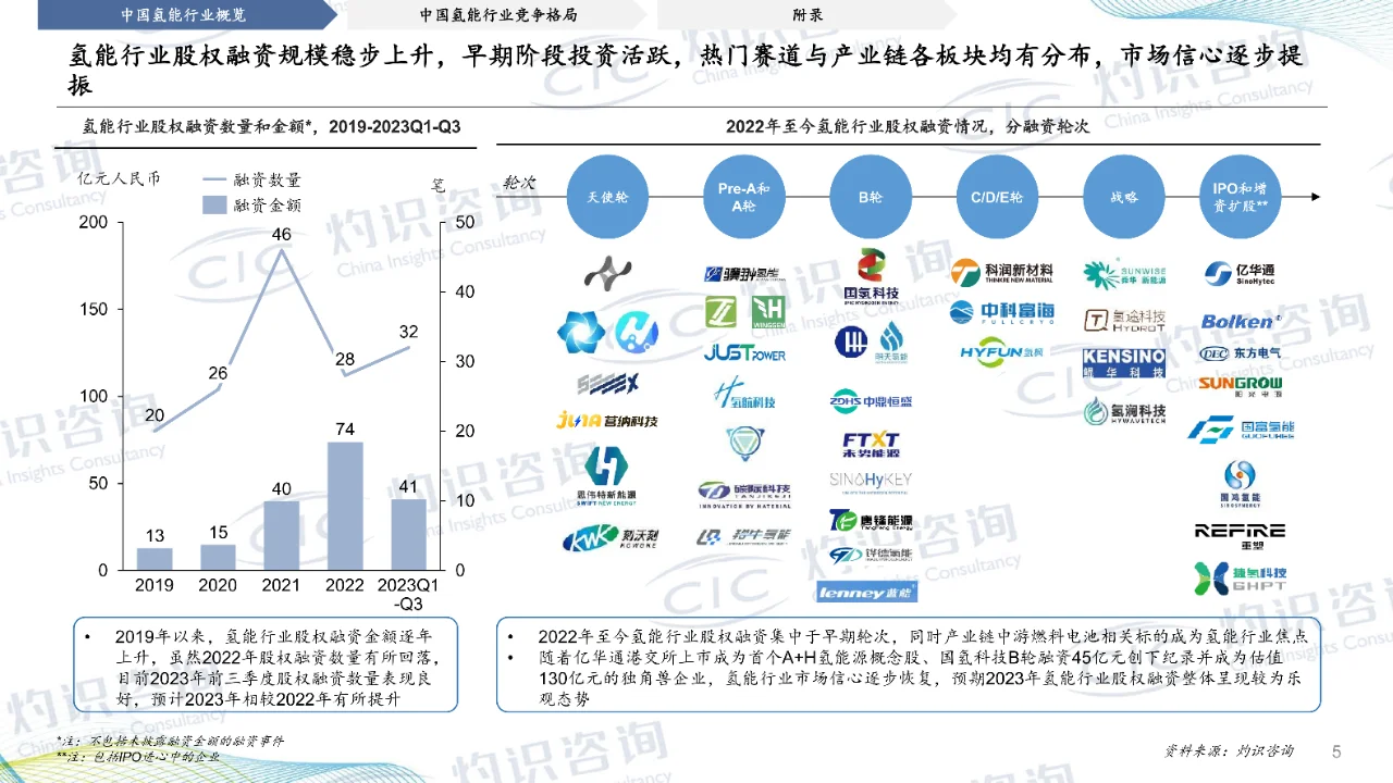 2023中国氢能行业蓝皮书-CIC灼识咨询