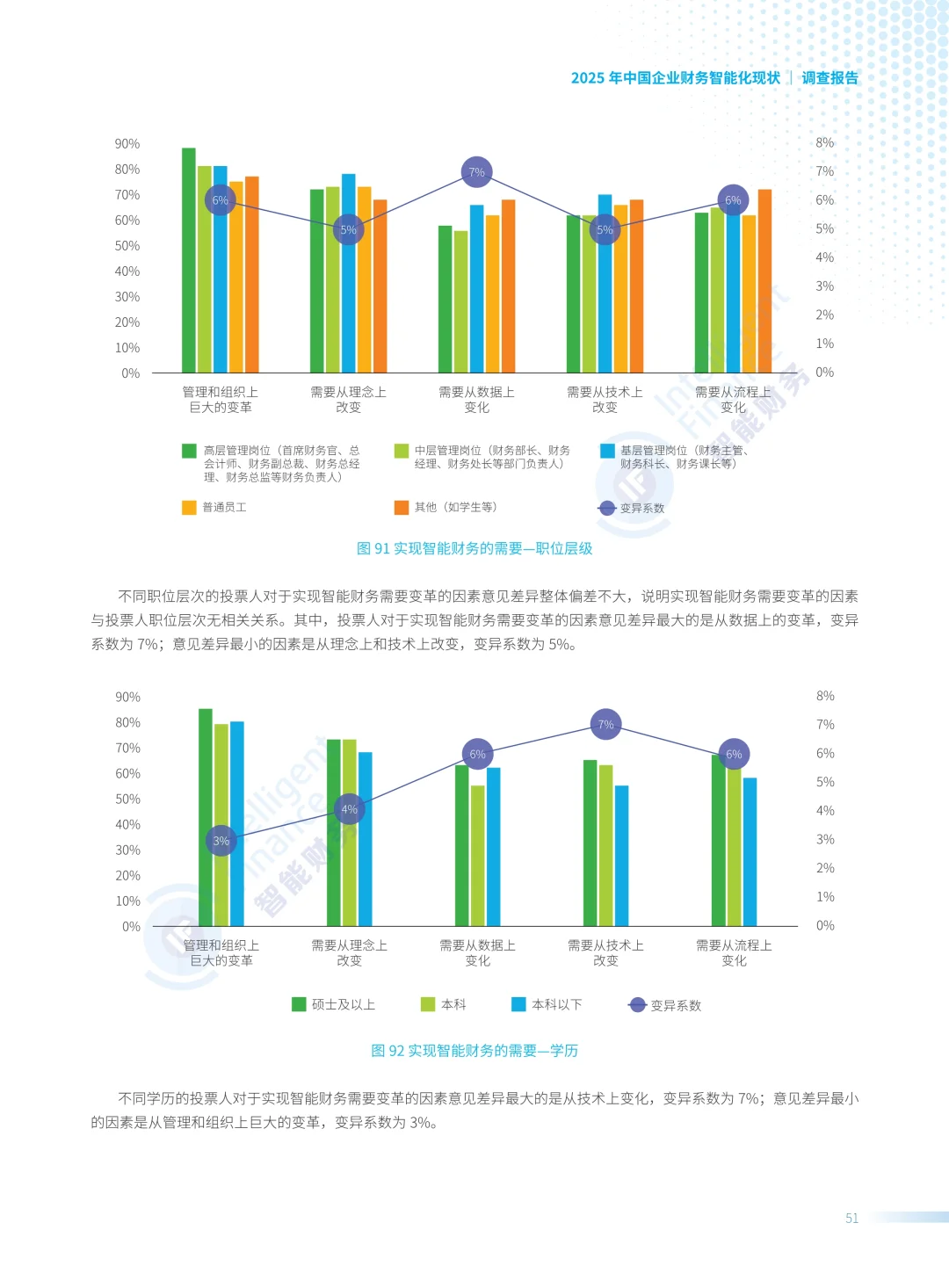 ✨解读2025中国企业财务智能化现状调查报告