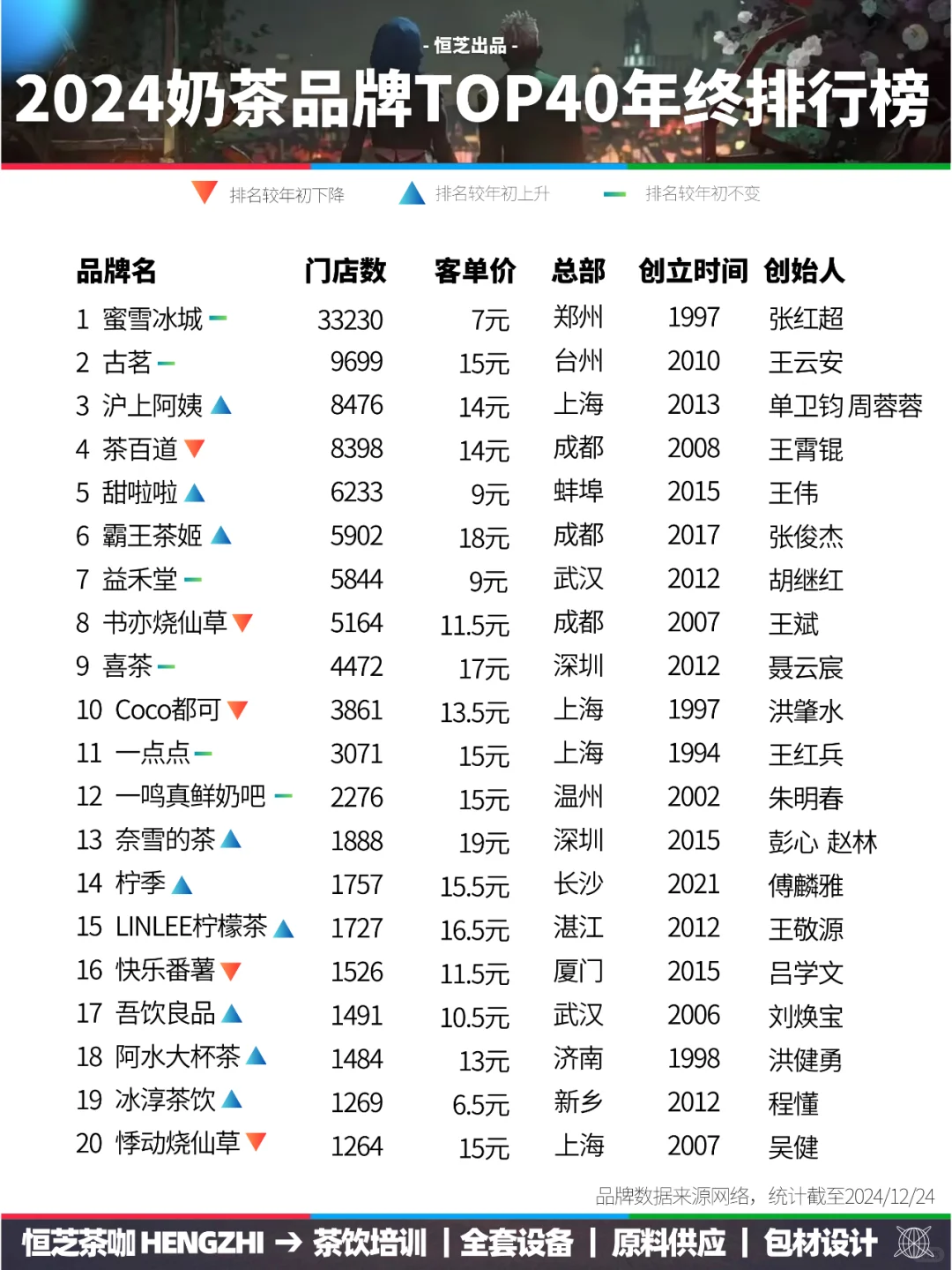 茶饮品牌年终成绩单,谁爆发,谁掉队?