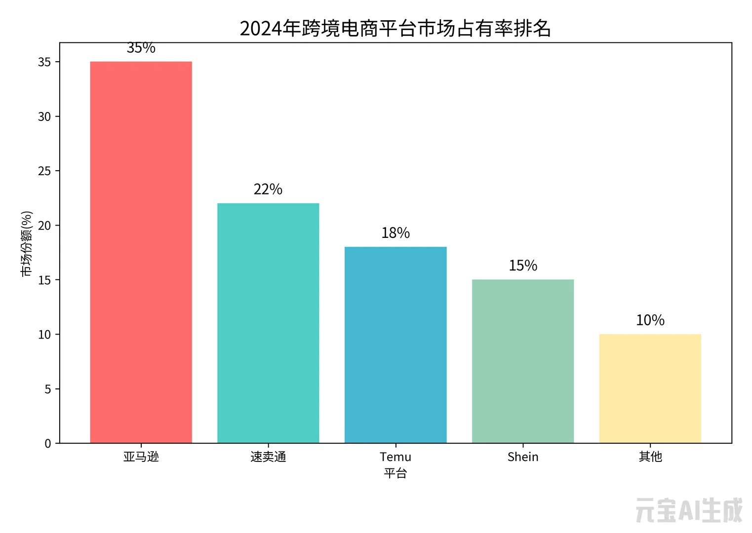 ?跨境电商要变天了!最新平台占有率分析,这