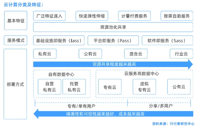 云计算行业研究