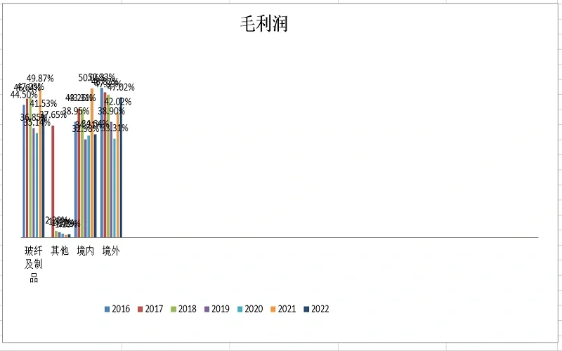 一文看懂2022年中国巨石财务分析报告