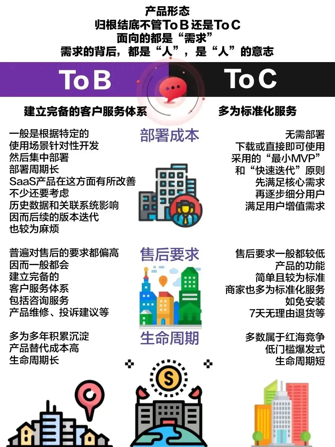 toB还是toC的底层商业逻辑，终于分的清楚了