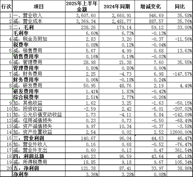 AI龙头工业富联2025年上半年经营业绩浅析