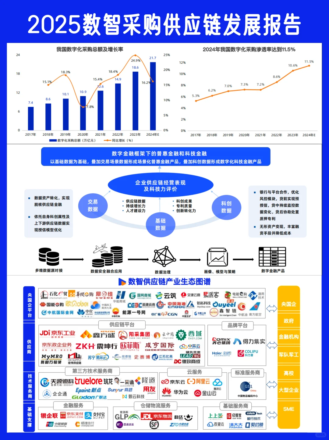 ?《2025数智采购供应链发展报告》解读