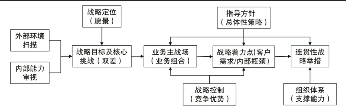业务增长战略:BLM战略规划七步法