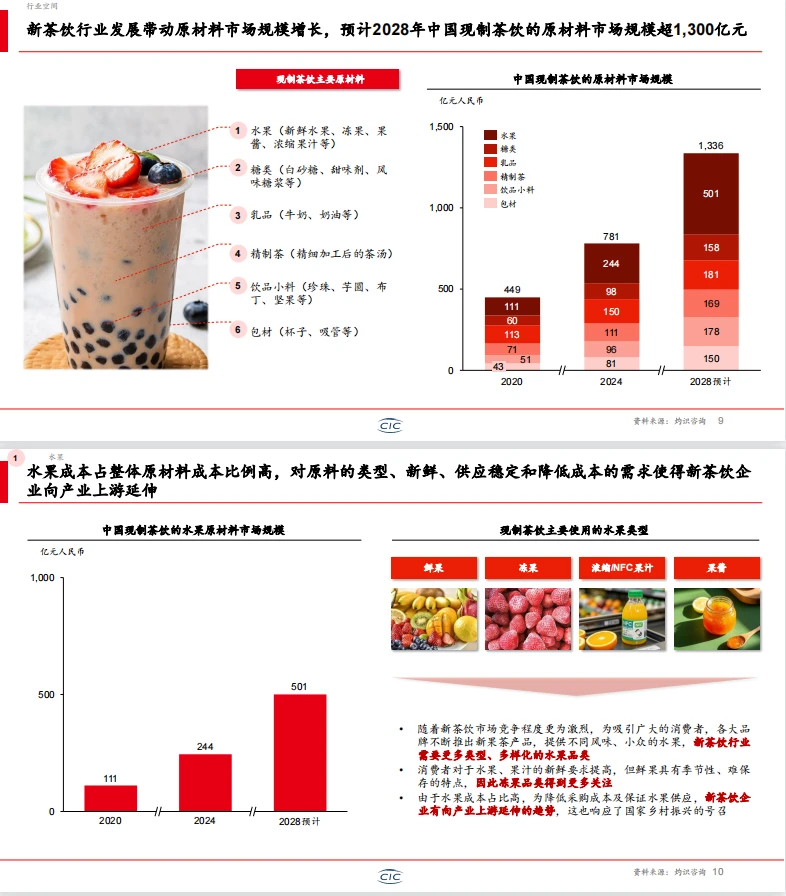 震惊！2025年新茶饮行业白皮书?