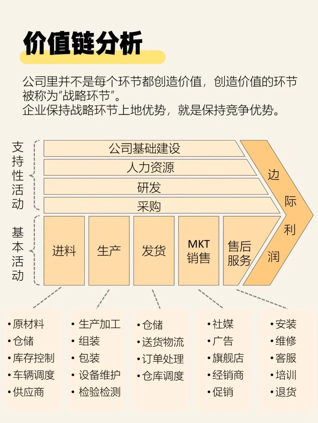 市场人速来‼️一分钟掌握市场分析框架SOP