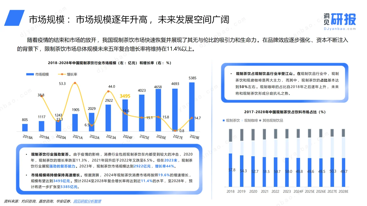 ? 《中国现制茶饮行业洞察报告》
