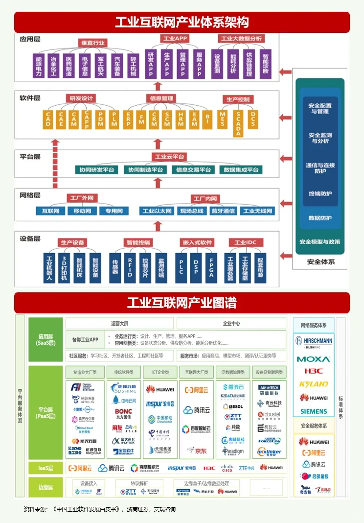 一天吃透一条产业链：No12 工业互联网