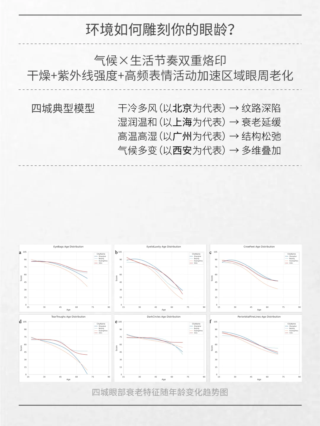 引领眶周年轻态|国人肌肤衰老地图白皮书