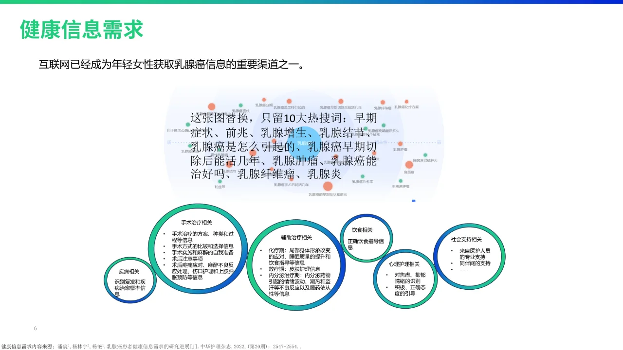 PPT设计稿—年轻乳腺癌白皮书