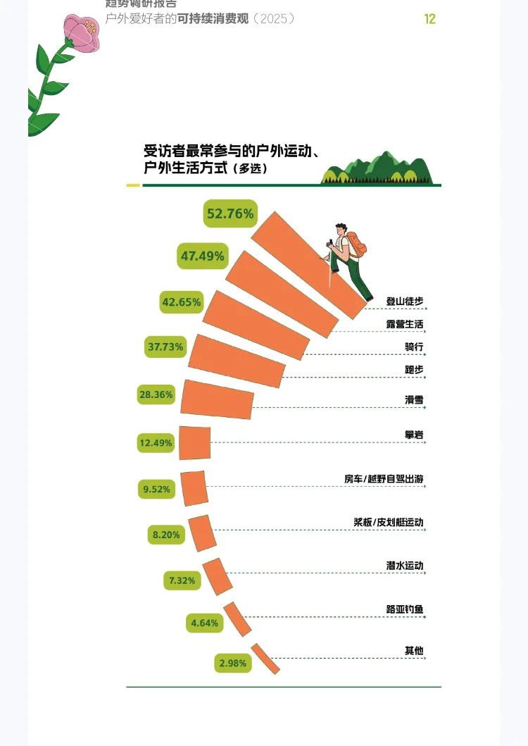2025户外休闲行业趋势|户外爱好者的可持续