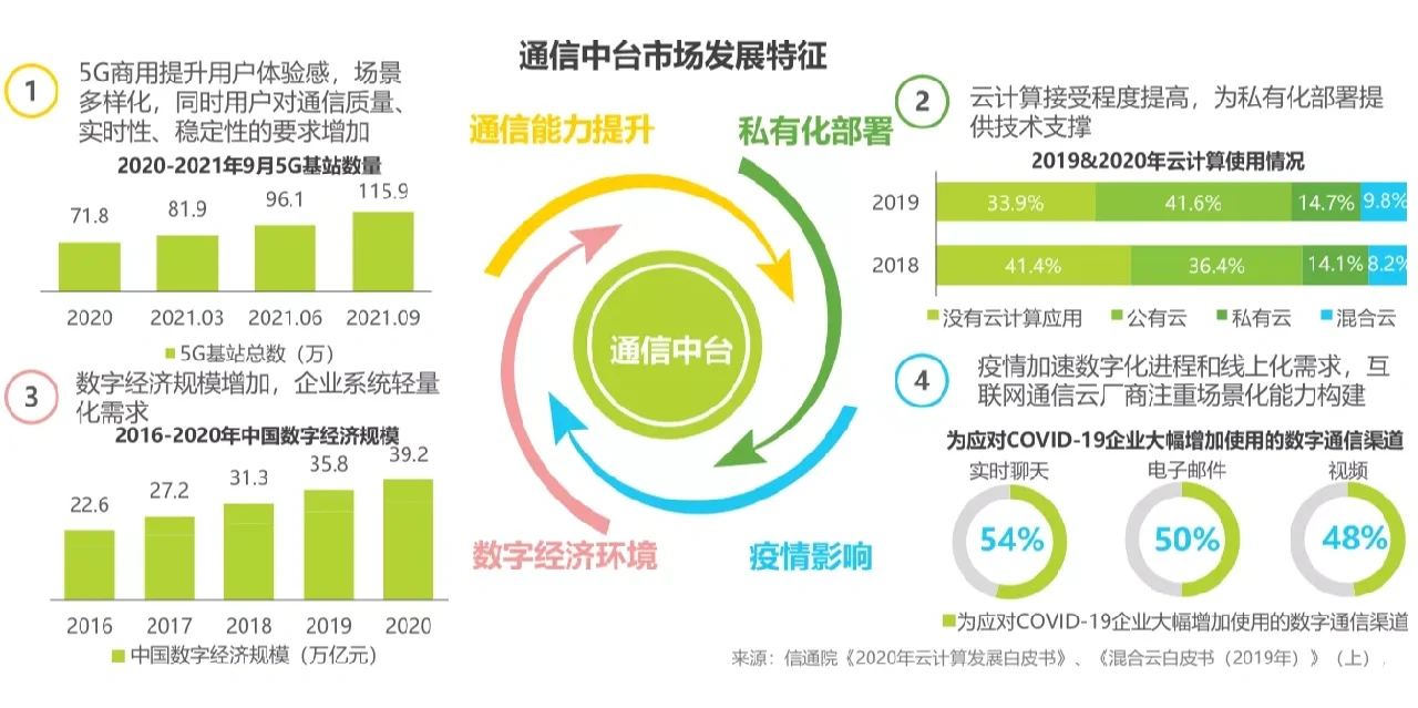2022通信行业数据分析报告