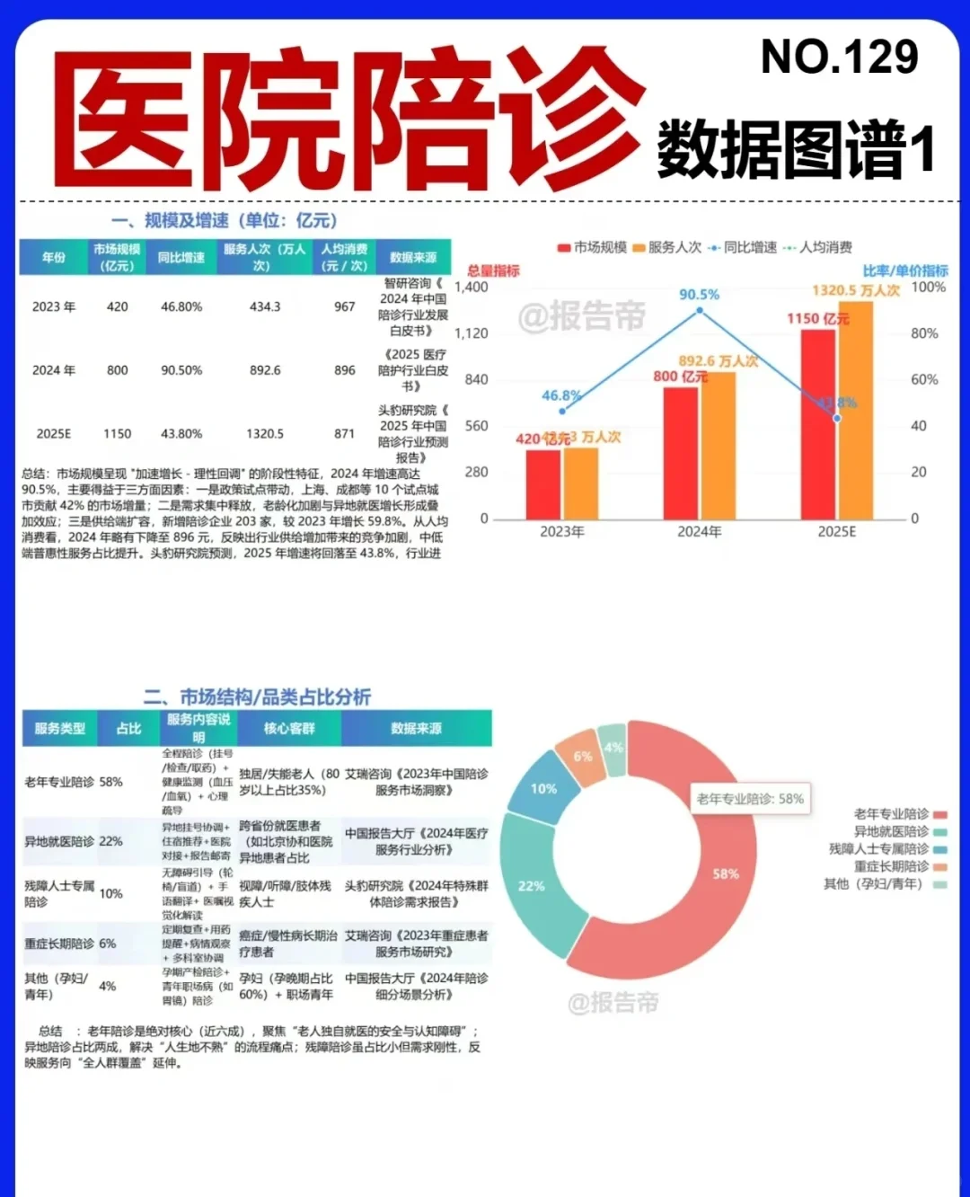 最新中国?陪诊行业报告