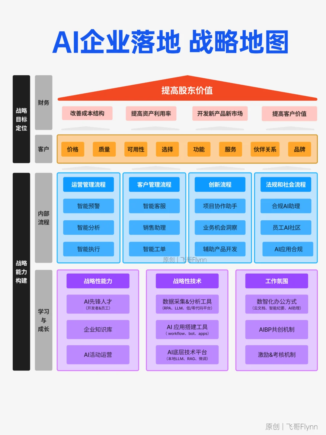 AI时代企业家,收藏这份「数智化战略设计」