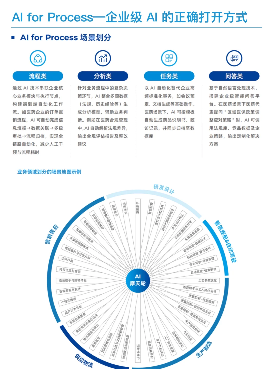 企业AI的正确打开方式｜企业流程数智化变革