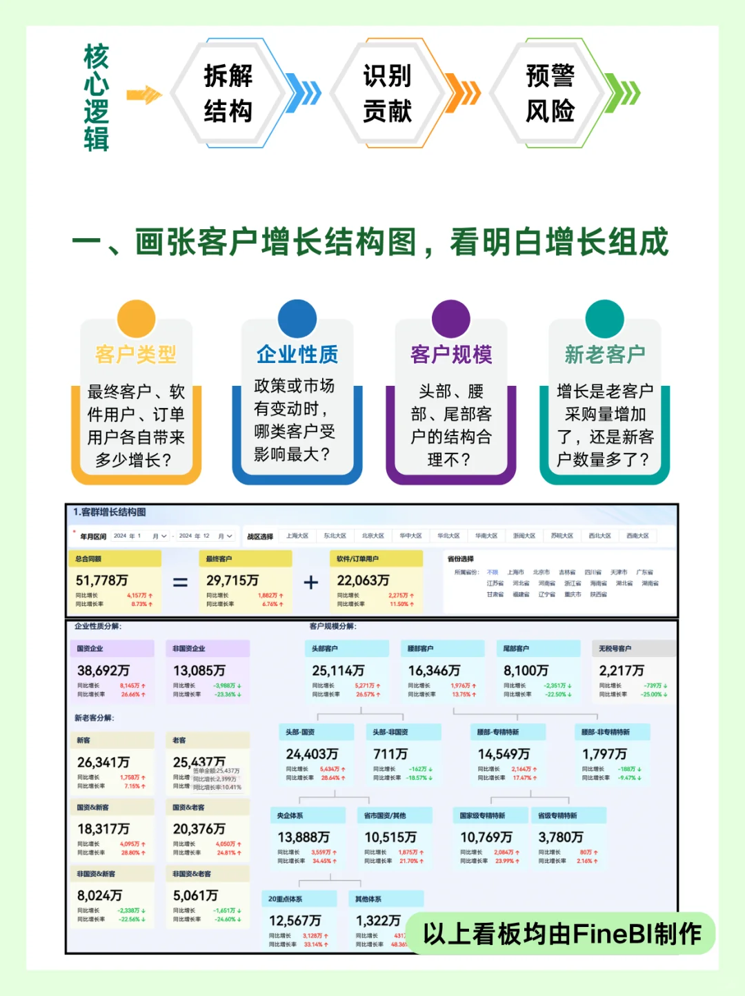 增长分析,不止看增长!贡献与风险并存