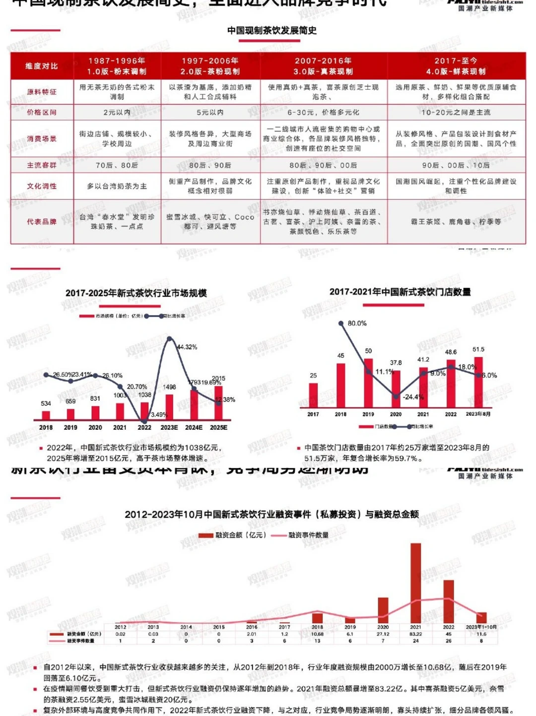 2023新茶饮产业发展洞察报告|行业洞察