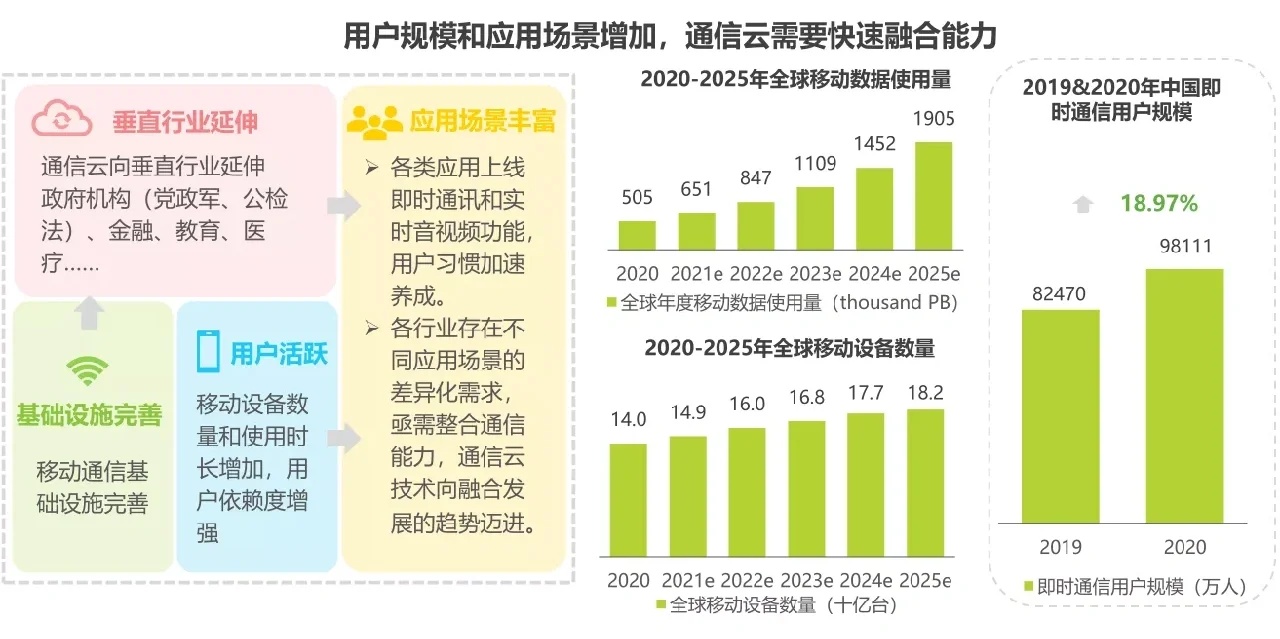 2022通信行业数据分析报告