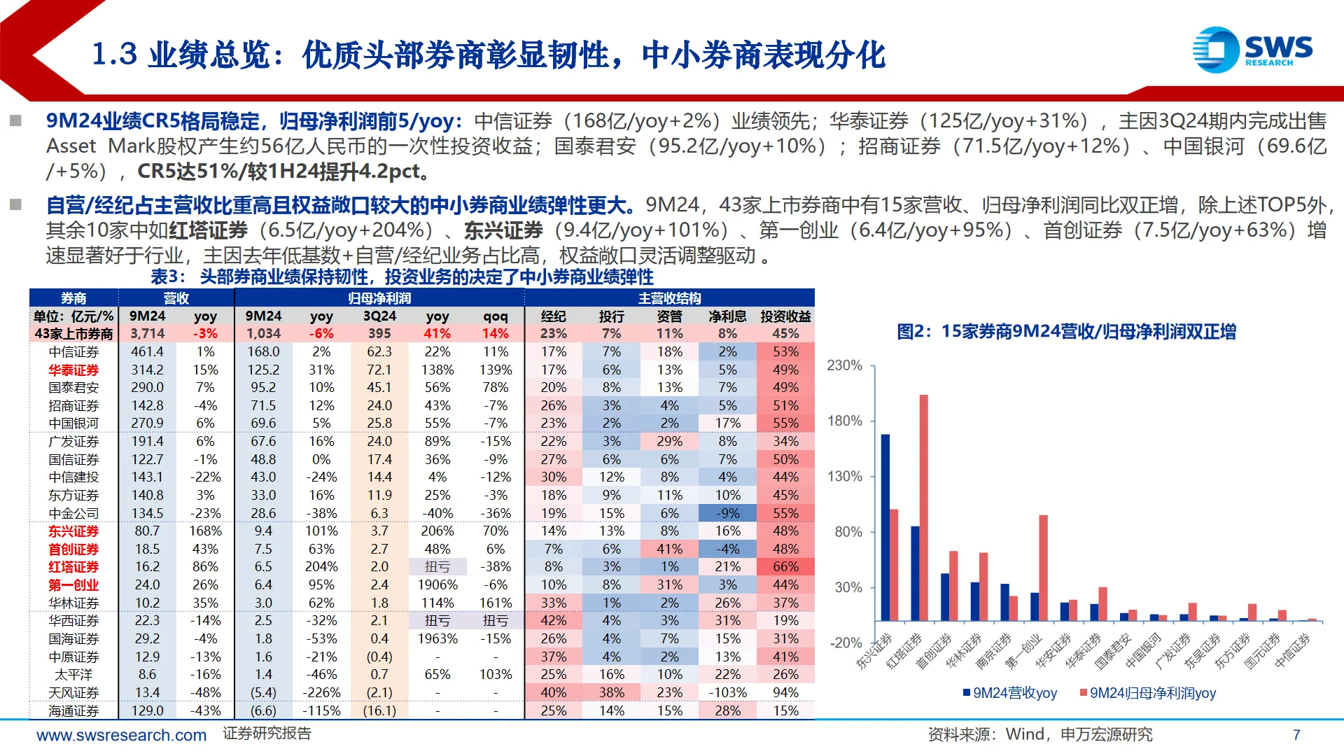 2024中国券商行业业绩综述