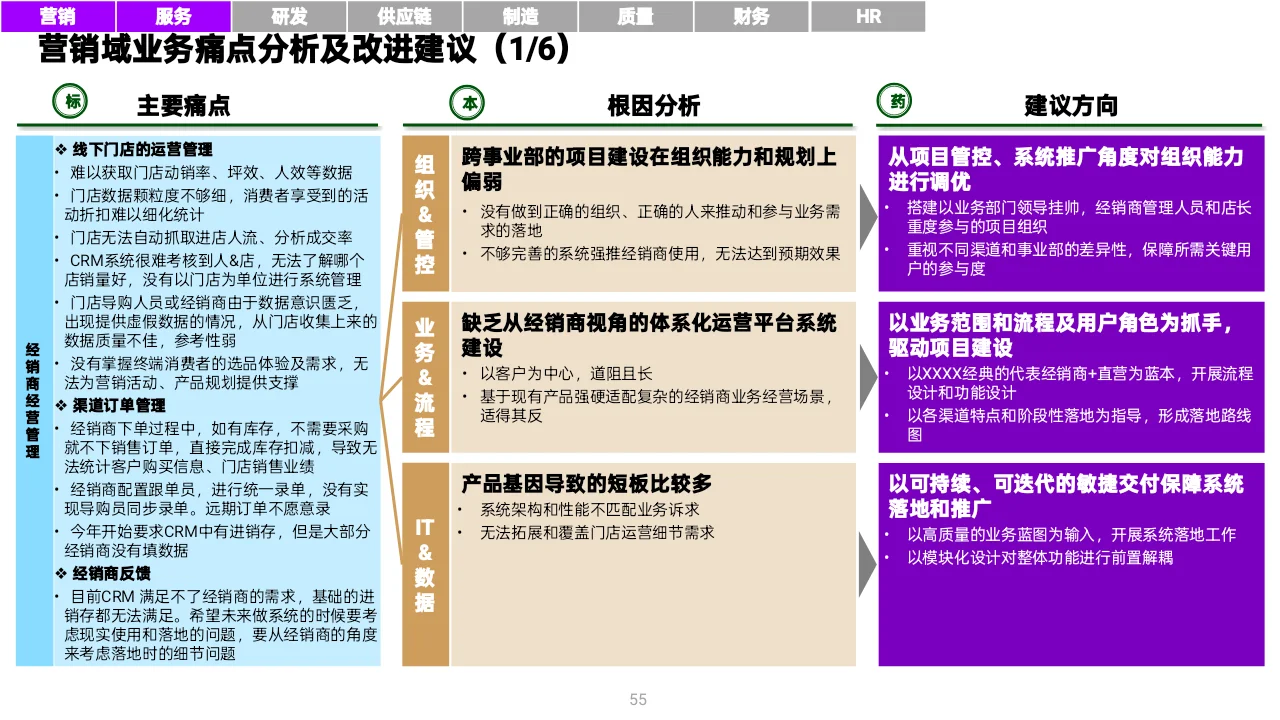 MBB顶级咨询做的变革型数字战略,太牛了!