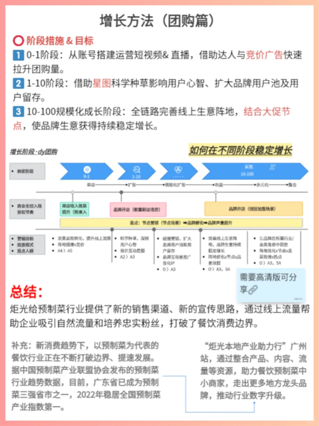 行业分析‖行业洞察&增长方法
