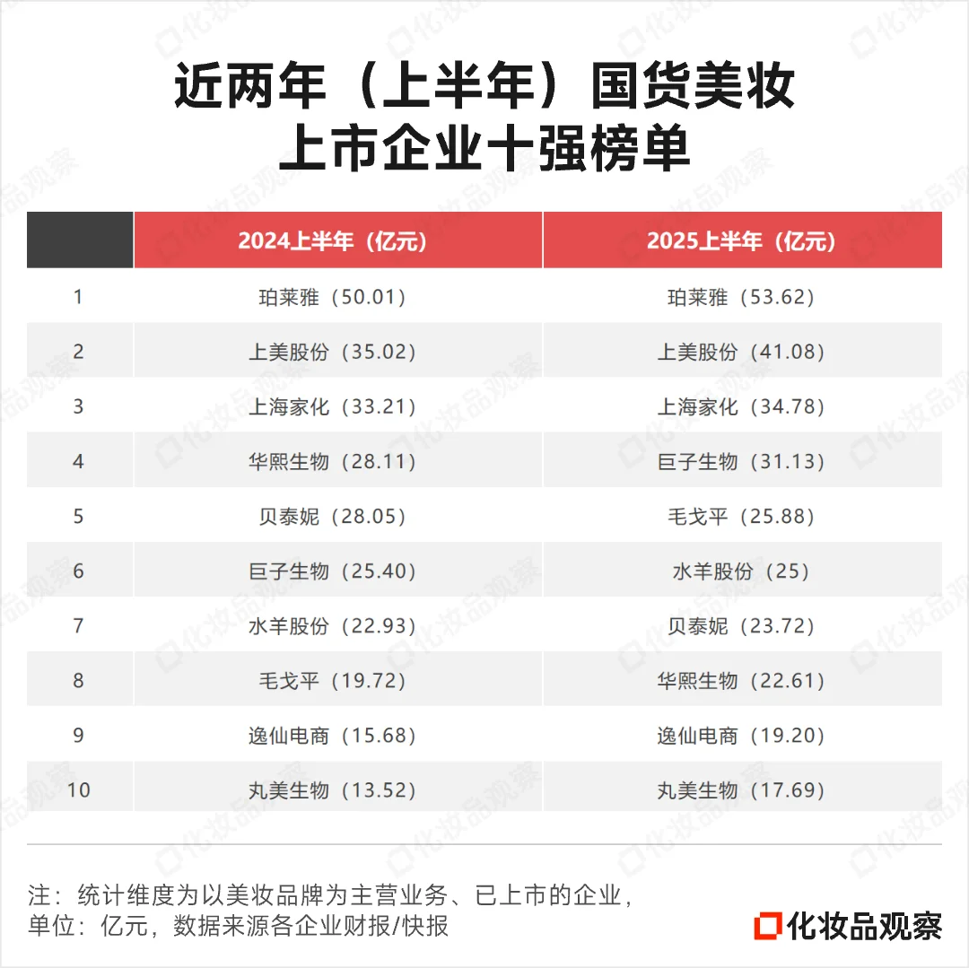 四大头部国货美妆下跌
