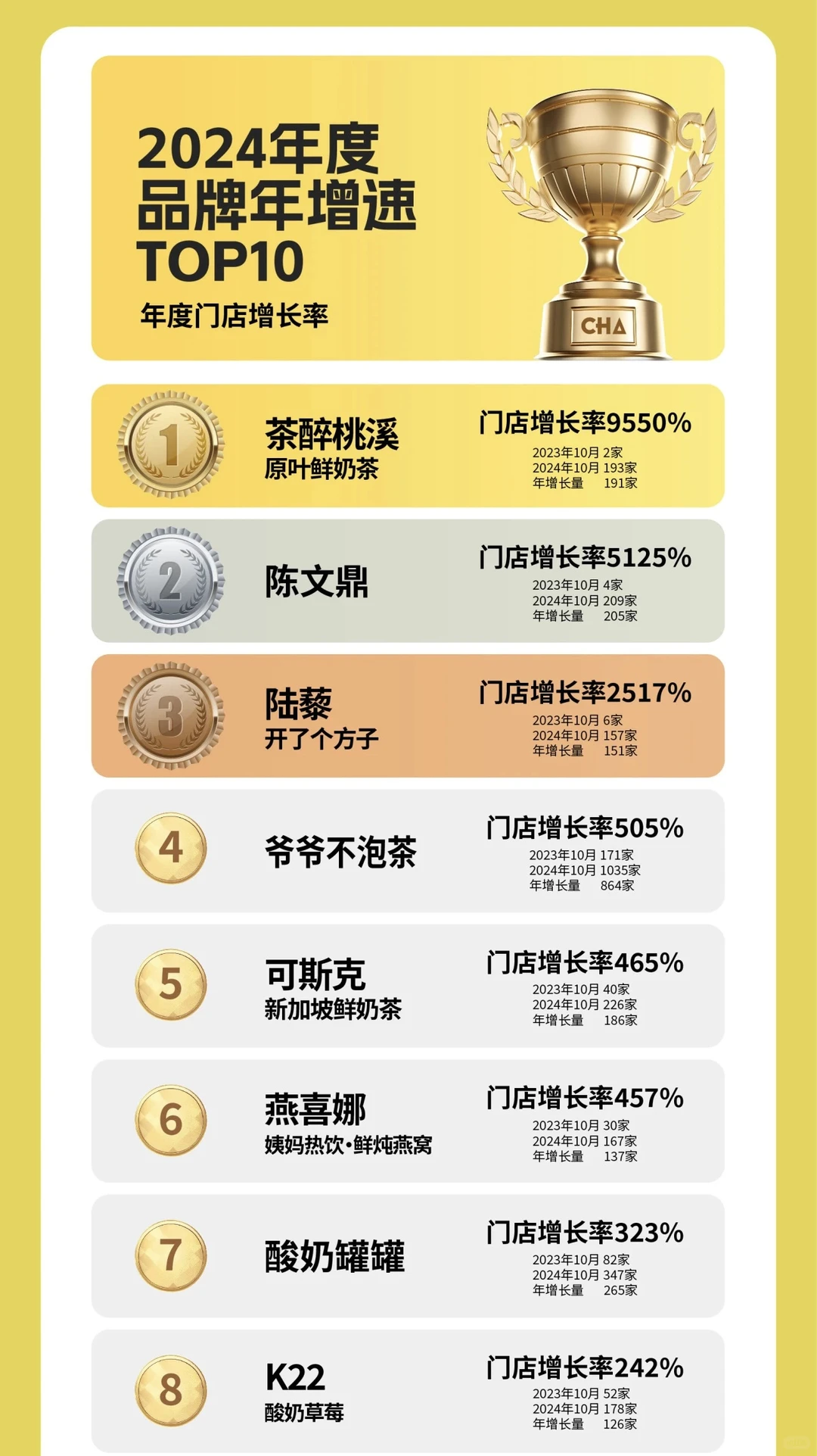 盘点2024茶饮品牌,城市,产品排行?