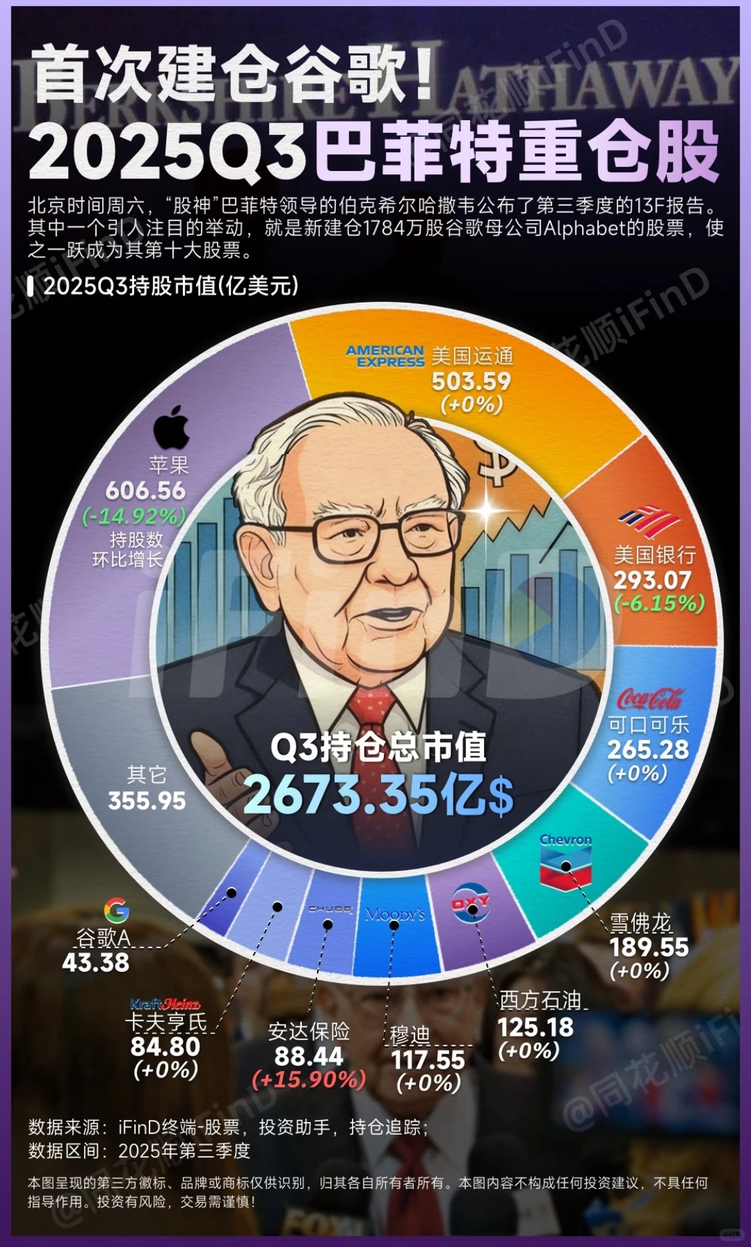 ?巴菲特突然建仓谷歌!2025Q3最新持仓