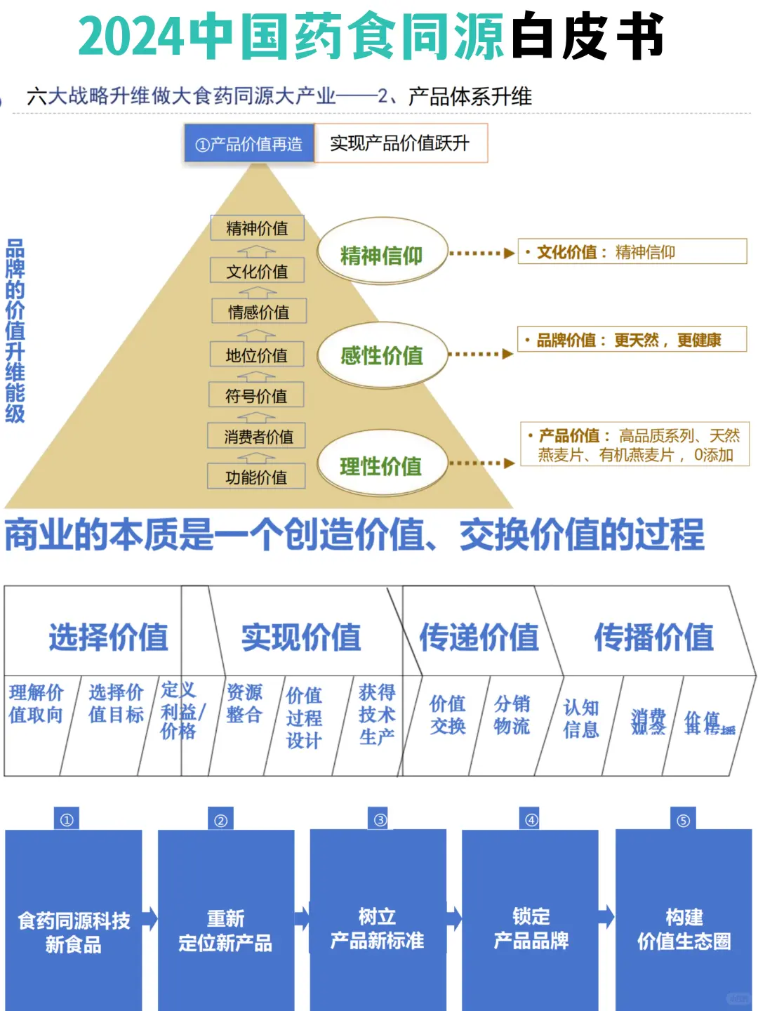 2024中国药食同源白皮书