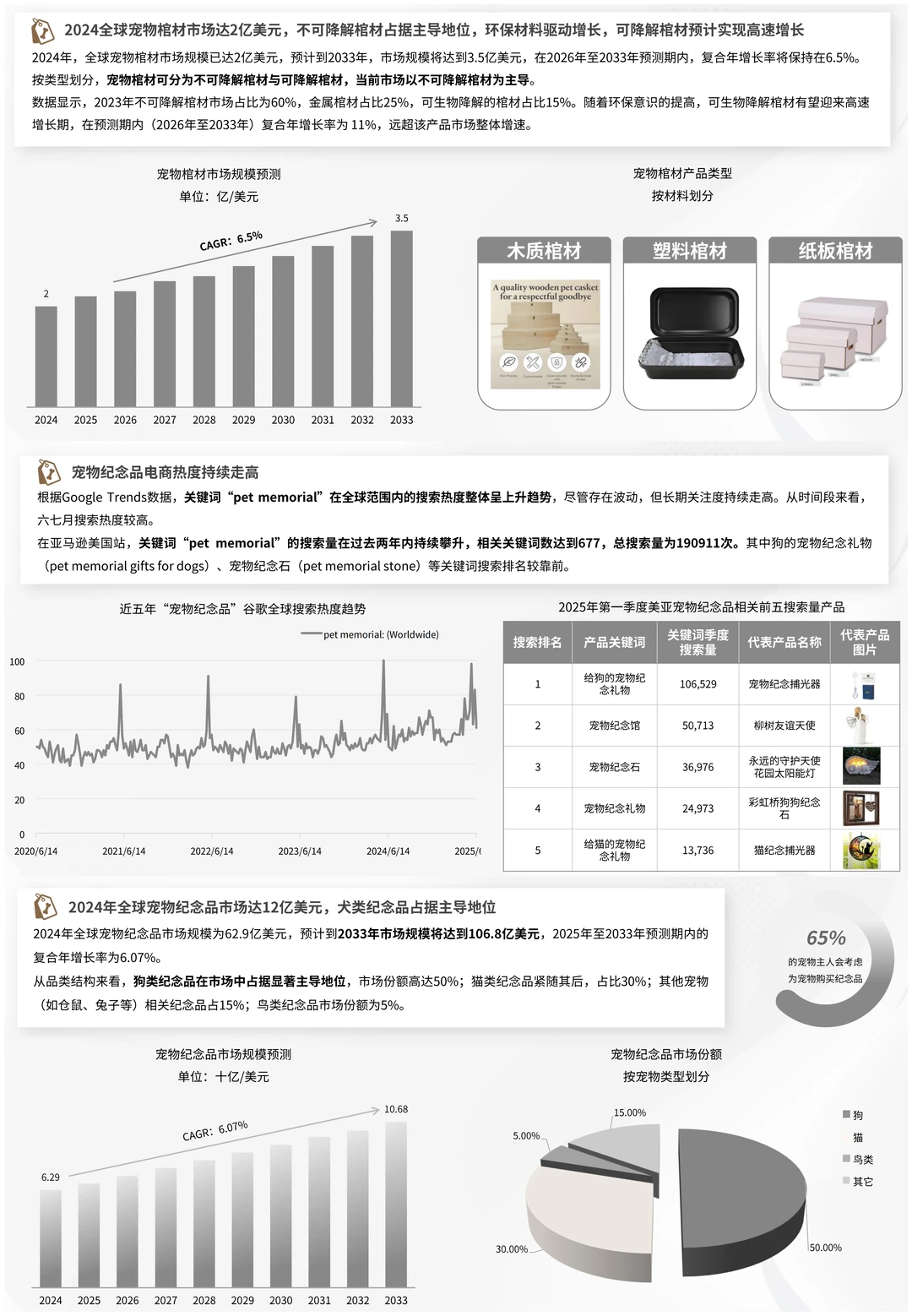 2025年宠物殡葬用品市场分析