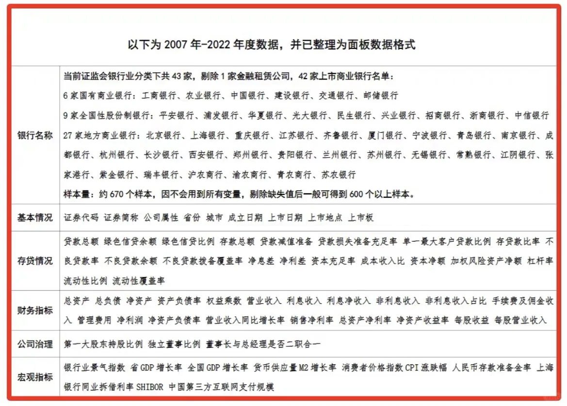 商业银行常用实证面板数据