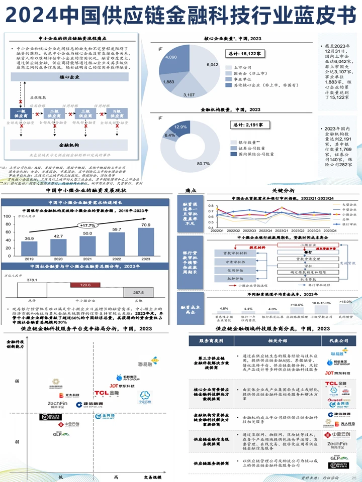 CIC灼识:2024中国供应链金融科技行业蓝皮书