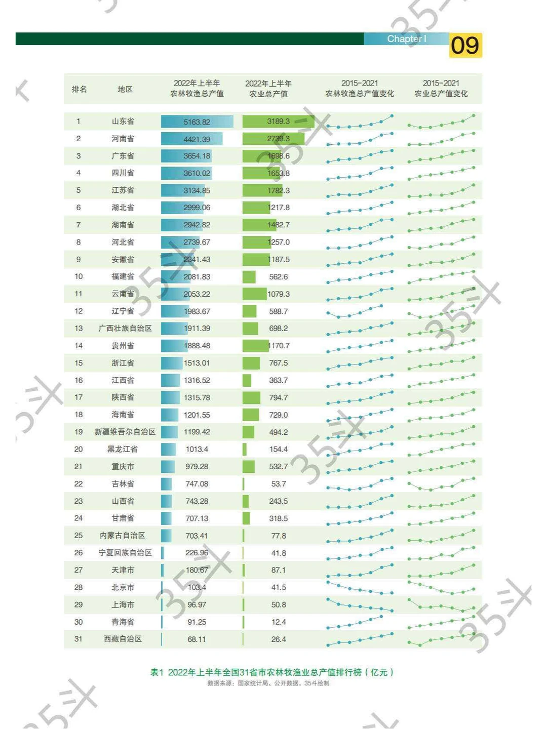 专业报告,2022未来农业食品创新生态报告!