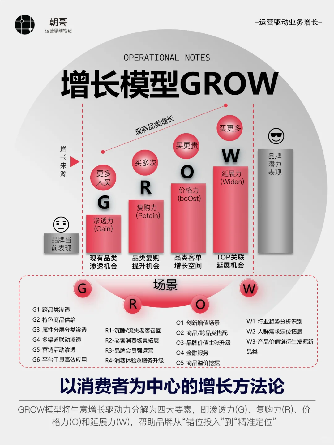 用户增长逻辑丨增长模型